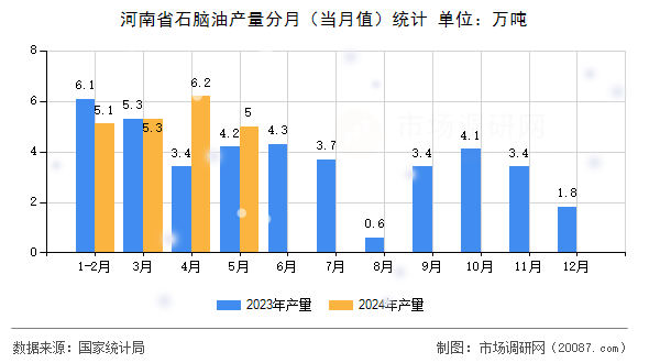 河南省石脑油产量分月（当月值）统计