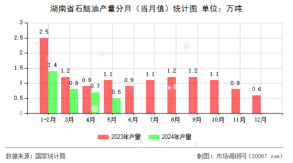 湖南省石脑油产量分月（当月值）统计图