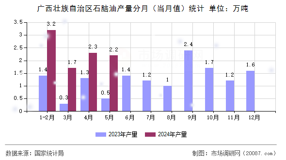 广西壮族自治区石脑油产量分月(当月值)统计 广西壮族自治区石脑油产量分月(当月值)统计