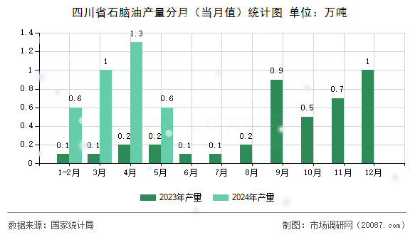 四川省石脑油产量分月(当月值)统计图 四川省石脑油产量分月(当月值)统计图