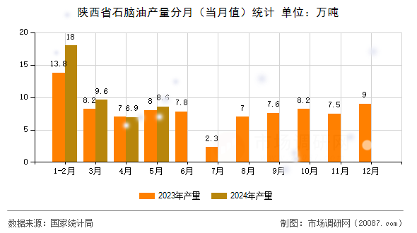 陕西省石脑油产量分月(当月值)统计 陕西省石脑油产量分月(当月值)统计