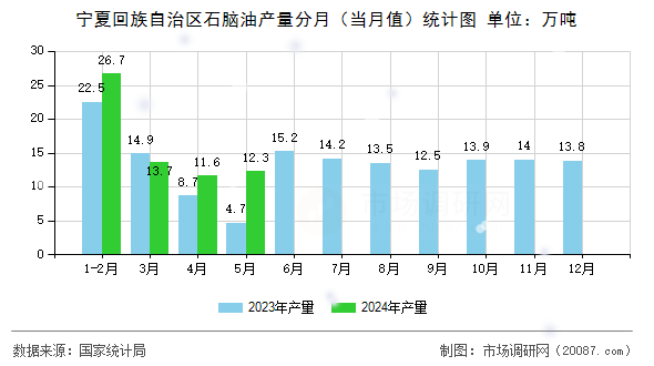 宁夏回族自治区石脑油产量分月（当月值）统计图