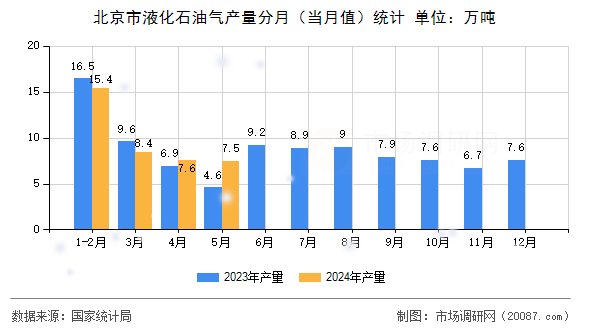 北京市液化石油气产量分月（当月值）统计