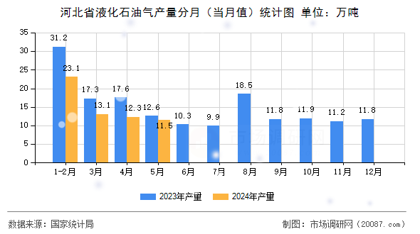 河北省液化石油气产量分月(当月值)统计图 河北省液化石油气产量分月(当月值)统计图