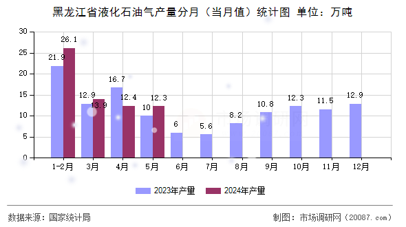 黑龙江省液化石油气产量分月（当月值）统计图