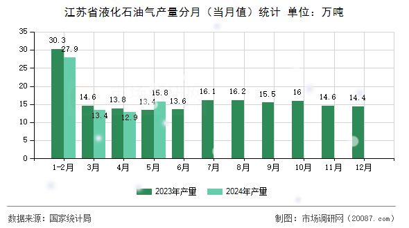 江苏省液化石油气产量分月（当月值）统计