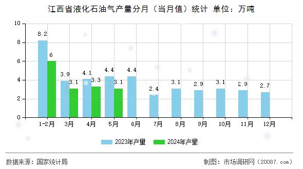 江西省液化石油气产量分月（当月值）统计