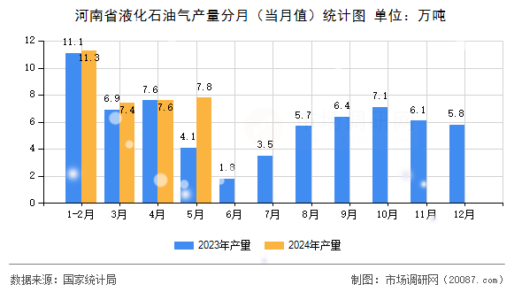 河南省液化石油气产量分月（当月值）统计图