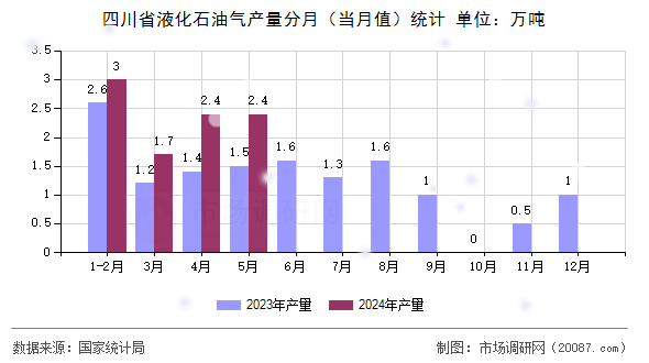 四川省液化石油气产量分月(当月值)统计 四川省液化石油气产量分月(当月值)统计