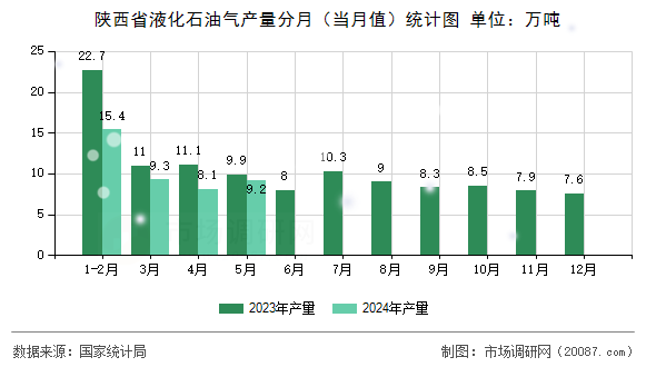 陕西省液化石油气产量分月(当月值)统计图 陕西省液化石油气产量分月(当月值)统计图
