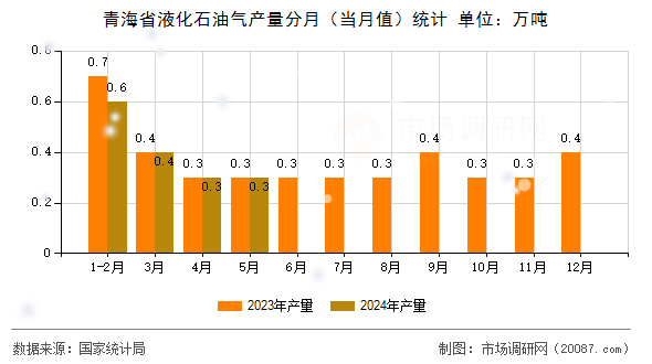 青海省液化石油气产量分月（当月值）统计