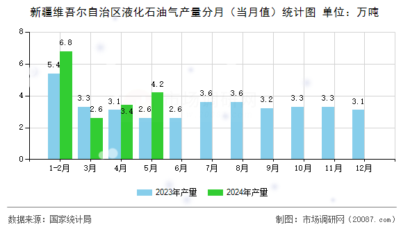 新疆维吾尔自治区液化石油气产量分月(当月值)统计图 新疆维吾尔自治区液化石油气产量分月(当月值)统计图