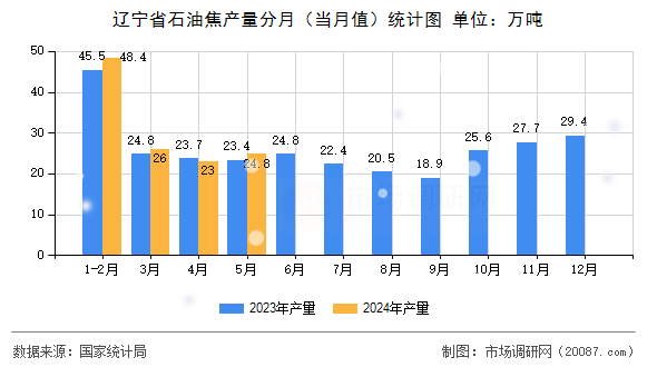 辽宁省石油焦产量分月（当月值）统计图