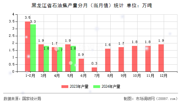 黑龙江省石油焦产量分月（当月值）统计