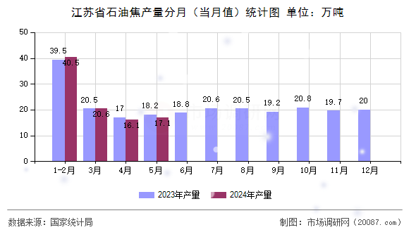 江苏省石油焦产量分月（当月值）统计图