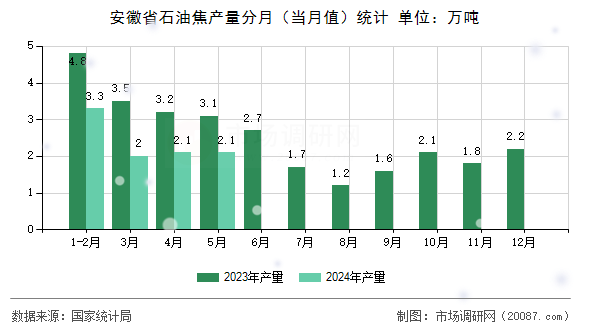 安徽省石油焦产量分月（当月值）统计