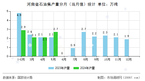 河南省石油焦产量分月(当月值)统计 河南省石油焦产量分月(当月值)统计