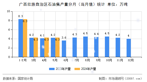 广西壮族自治区石油焦产量分月（当月值）统计