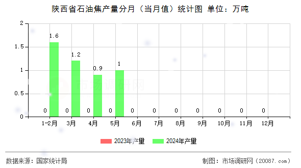陕西省石油焦产量分月(当月值)统计图 陕西省石油焦产量分月(当月值)统计图