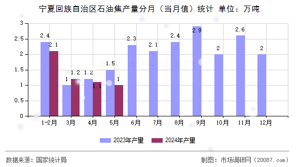 宁夏回族自治区石油焦产量分月（当月值）统计