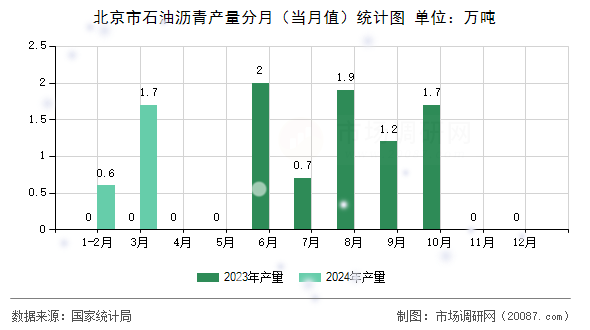 北京市石油沥青产量分月（当月值）统计图