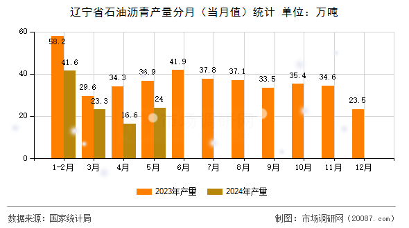 辽宁省石油沥青产量分月(当月值)统计 辽宁省石油沥青产量分月(当月值)统计