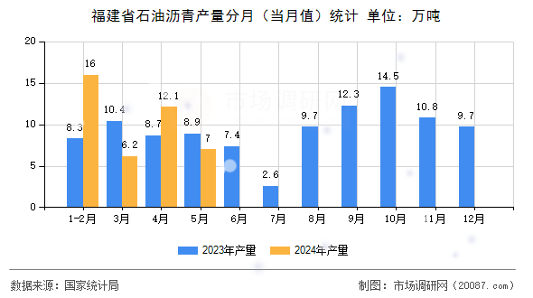 福建省石油沥青产量分月（当月值）统计