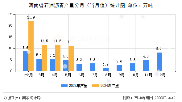 河南省石油沥青产量分月（当月值）统计图