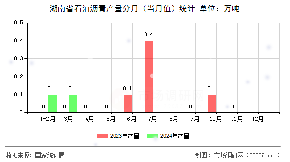 湖南省石油沥青产量分月（当月值）统计