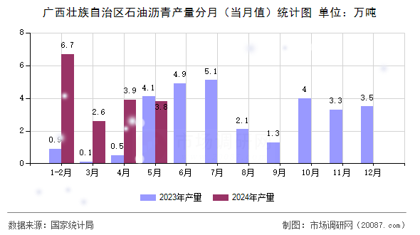 广西壮族自治区石油沥青产量分月（当月值）统计图