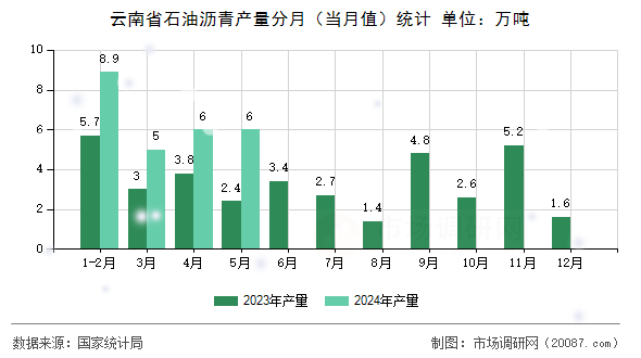云南省石油沥青产量分月（当月值）统计
