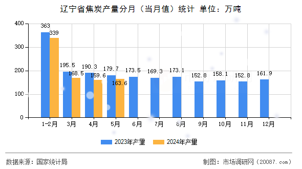 辽宁省焦炭产量分月（当月值）统计