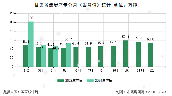 甘肃省焦炭产量分月（当月值）统计
