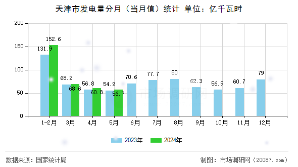 天津市发电量分月(当月值)统计 天津市发电量分月(当月值)统计