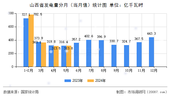 山西省发电量分月（当月值）统计图