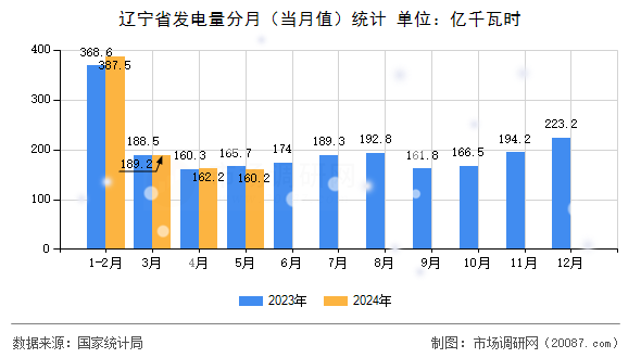 辽宁省发电量分月（当月值）统计