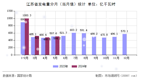 江苏省发电量分月（当月值）统计