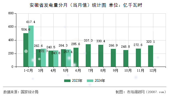 安徽省发电量分月(当月值)统计图 安徽省发电量分月(当月值)统计图