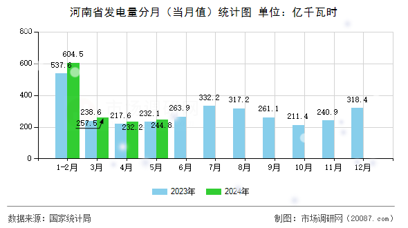 河南省发电量分月（当月值）统计图