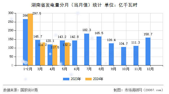湖南省发电量分月(当月值)统计 湖南省发电量分月(当月值)统计