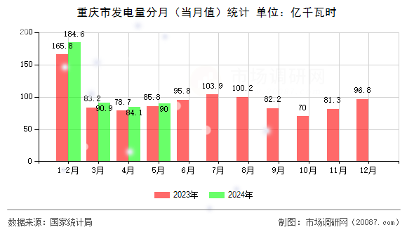 重庆市发电量分月（当月值）统计