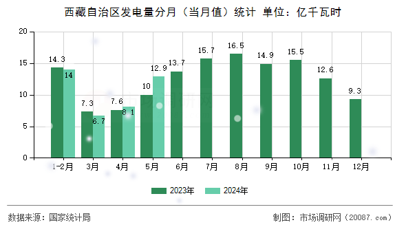 西藏自治区发电量分月（当月值）统计