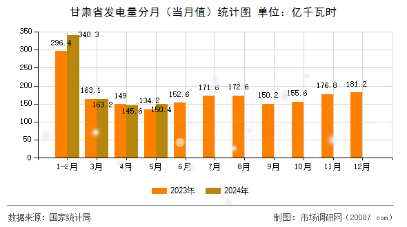 甘肃省发电量分月(当月值)统计图 甘肃省发电量分月(当月值)统计图