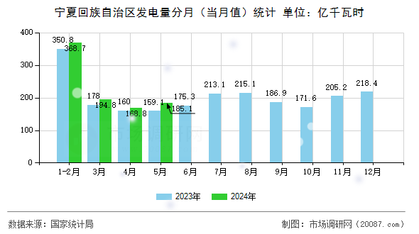 宁夏回族自治区发电量分月（当月值）统计