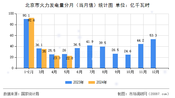 北京市火力发电量分月（当月值）统计图