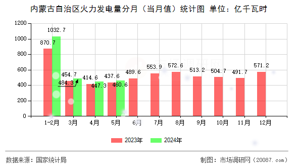 内蒙古自治区火力发电量分月（当月值）统计图