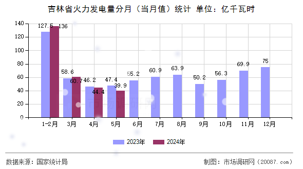 吉林省火力发电量分月(当月值)统计 吉林省火力发电量分月(当月值)统计