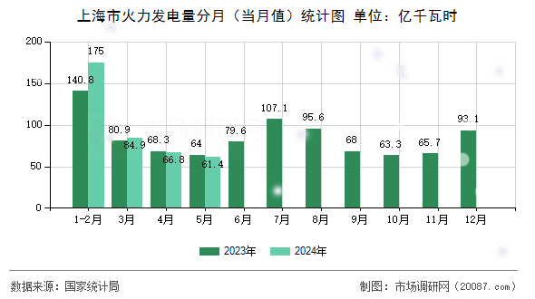 上海市火力发电量分月（当月值）统计图