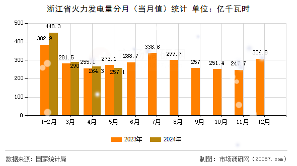 浙江省火力发电量分月(当月值)统计 浙江省火力发电量分月(当月值)统计
