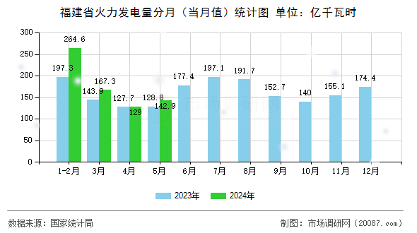 福建省火力发电量分月（当月值）统计图